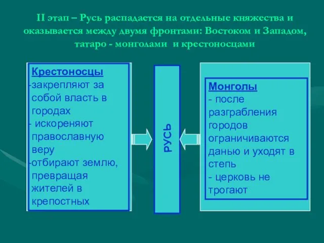 II этап – Русь распадается на отдельные княжества и оказывается