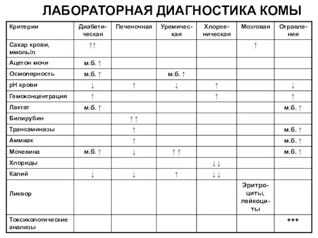 ЛАБОРАТОРНАЯ ДИАГНОСТИКА КОМЫ