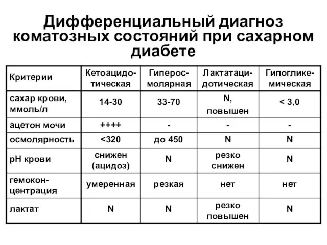 Дифференциальный диагноз коматозных состояний при сахарном диабете