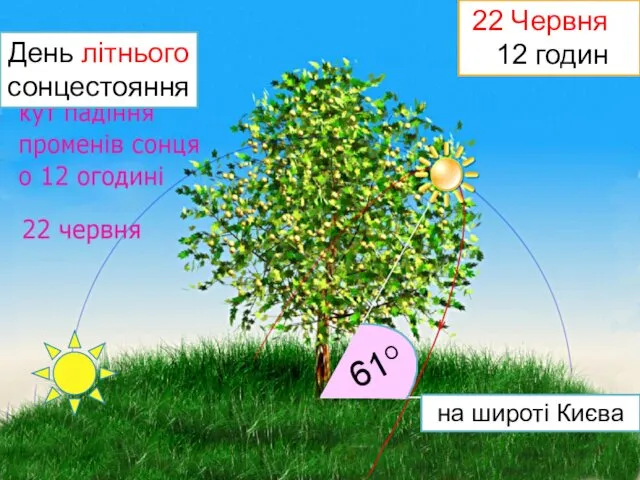 на широті Києва День літнього сонцестояння 61O Червня 12 годин