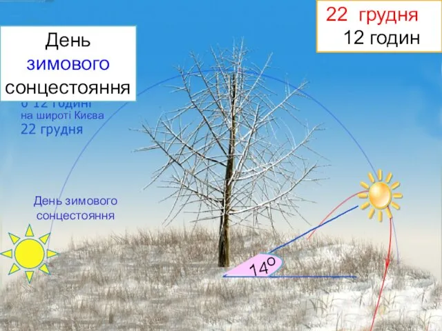 на широті Києва День зимового сонцестояння 14O грудня 12 годин День зимового сонцестояння