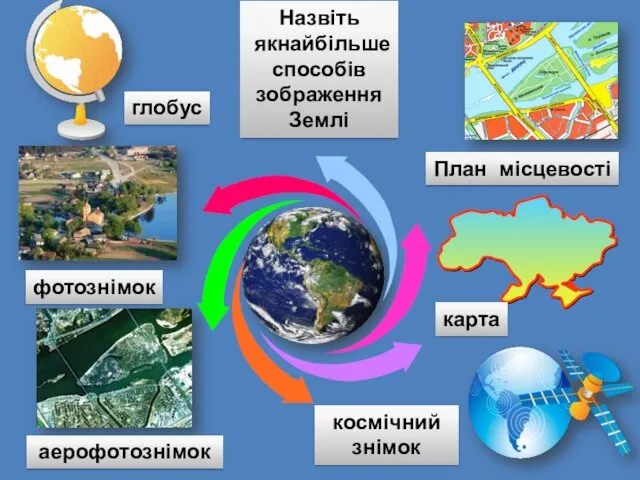 Назвіть якнайбільше способів зображення Землі глобус фотознімок карта космічний знімок План місцевості аерофотознімок