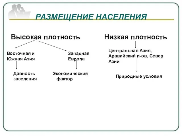 РАЗМЕЩЕНИЕ НАСЕЛЕНИЯ Высокая плотность Низкая плотность Восточная и Южная Азия