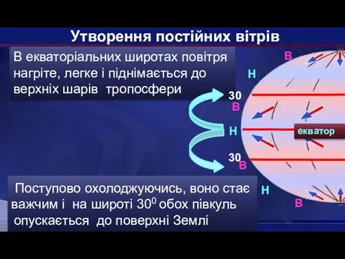 Утворення постійних вітрів Поступово охолоджуючись, воно стає важчим і на