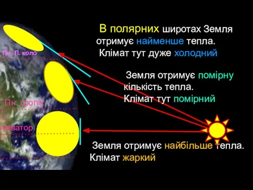 Пн. П. коло Земля отримує найбільше тепла. Клімат жаркий Земля