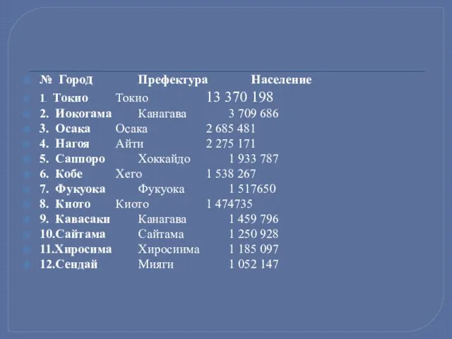 № Город Префектура Население 1. Токио Токио 13 370 198