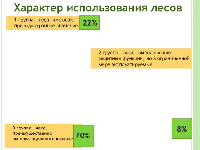 Характер использования лесов 2 группа – леса , выполняющие защитные