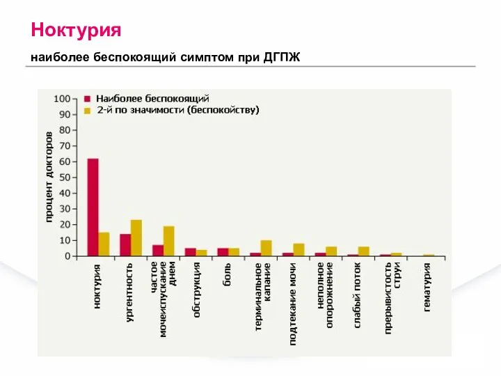 Ноктурия наиболее беспокоящий симптом при ДГПЖ