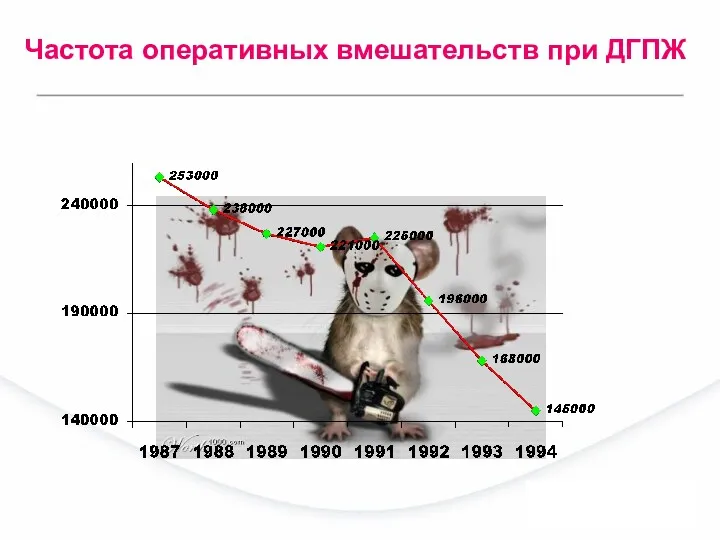 Частота оперативных вмешательств при ДГПЖ