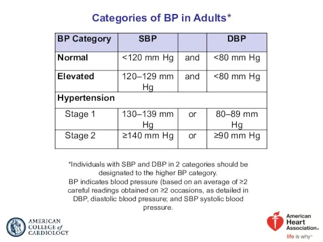 Categories of BP in Adults* *Individuals with SBP and DBP