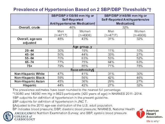 Prevalence of Hypertension Based on 2 SBP/DBP Thresholds*† The prevalence