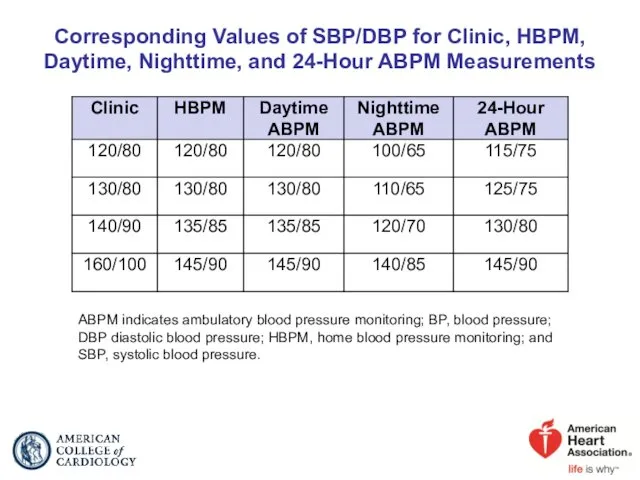 Corresponding Values of SBP/DBP for Clinic, HBPM, Daytime, Nighttime, and 24-Hour ABPM Measurements