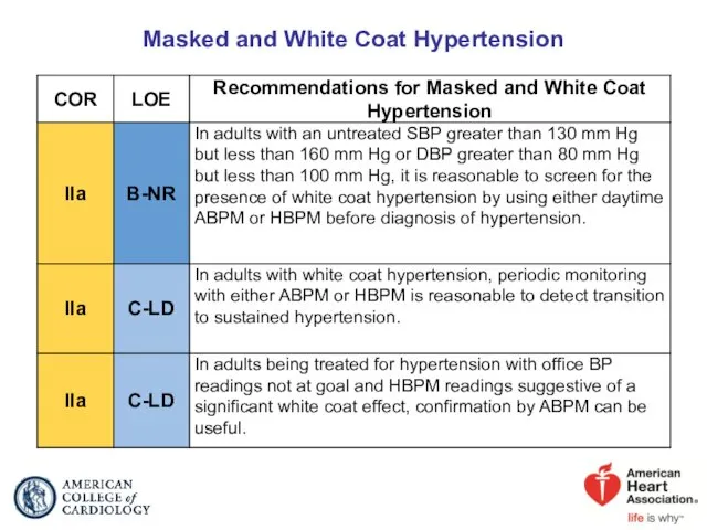 Masked and White Coat Hypertension