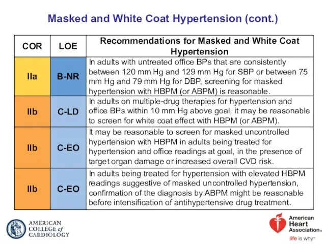 Masked and White Coat Hypertension (cont.)