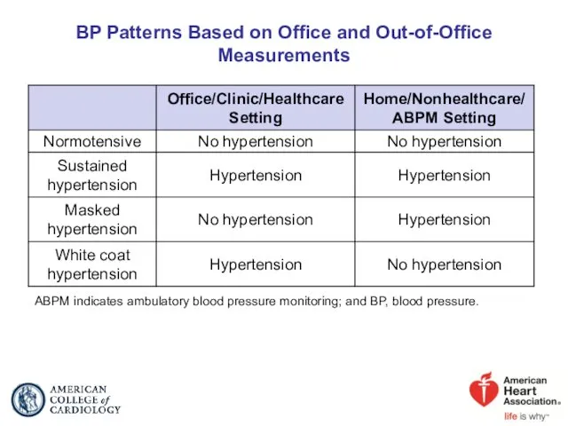 BP Patterns Based on Office and Out-of-Office Measurements ABPM indicates