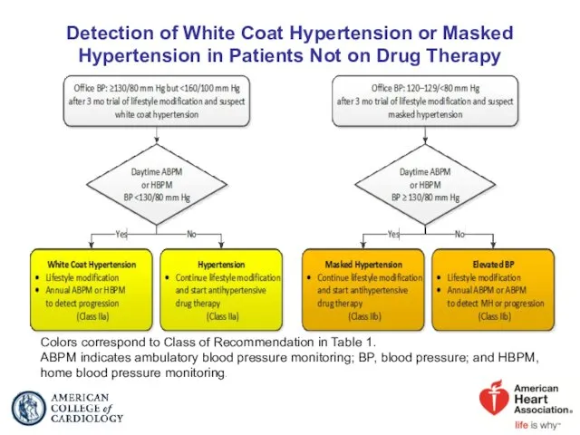 Detection of White Coat Hypertension or Masked Hypertension in Patients Not on Drug