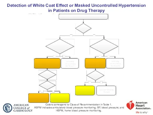 Detection of White Coat Effect or Masked Uncontrolled Hypertension in