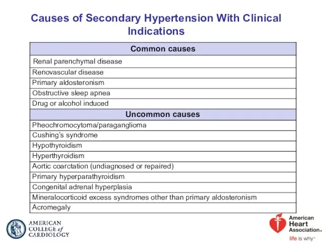 Causes of Secondary Hypertension With Clinical Indications