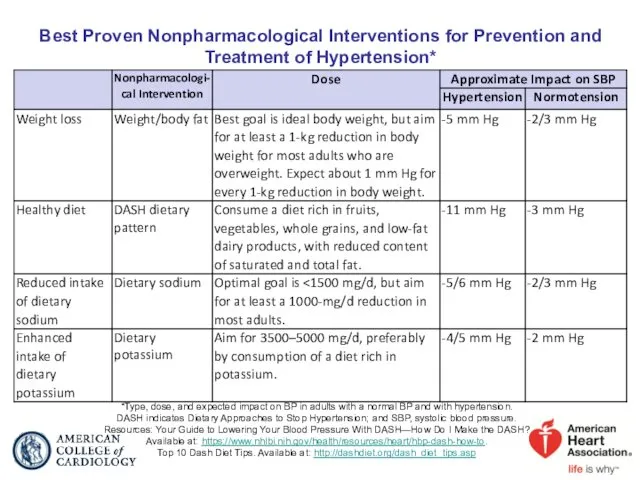 Best Proven Nonpharmacological Interventions for Prevention and Treatment of Hypertension* *Type, dose, and