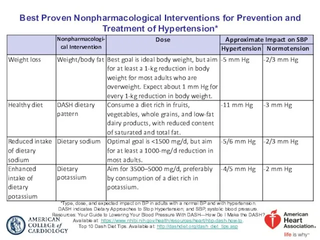 Best Proven Nonpharmacological Interventions for Prevention and Treatment of Hypertension*