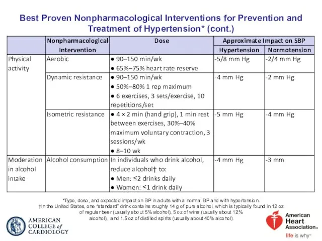 Best Proven Nonpharmacological Interventions for Prevention and Treatment of Hypertension* (cont.) *Type, dose,