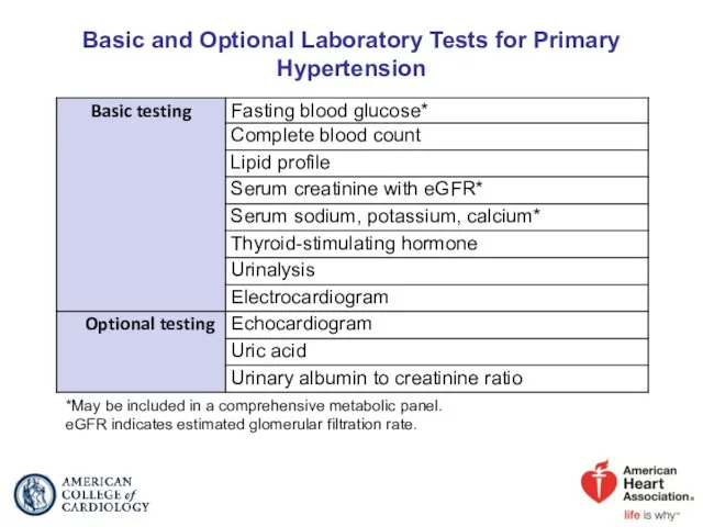 Basic and Optional Laboratory Tests for Primary Hypertension *May be