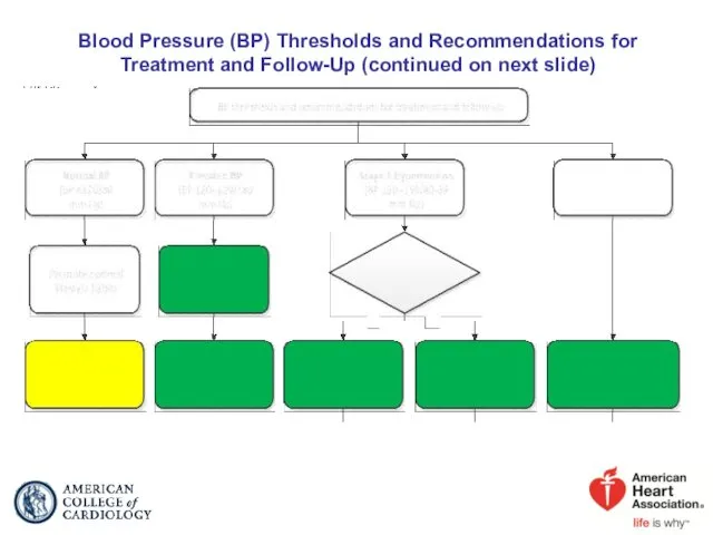 Blood Pressure (BP) Thresholds and Recommendations for Treatment and Follow-Up (continued on next slide)