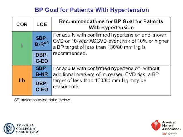 BP Goal for Patients With Hypertension SR indicates systematic review.