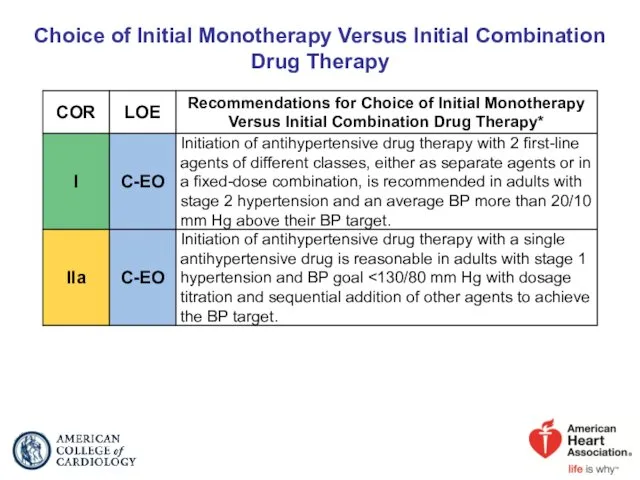 Choice of Initial Monotherapy Versus Initial Combination Drug Therapy