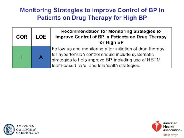 Monitoring Strategies to Improve Control of BP in Patients on Drug Therapy for High BP