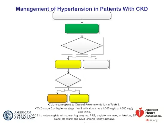 Management of Hypertension in Patients With CKD Colors correspond to Class of Recommendation