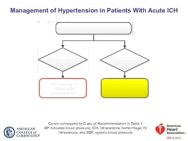 Management of Hypertension in Patients With Acute ICH Colors correspond to Class of