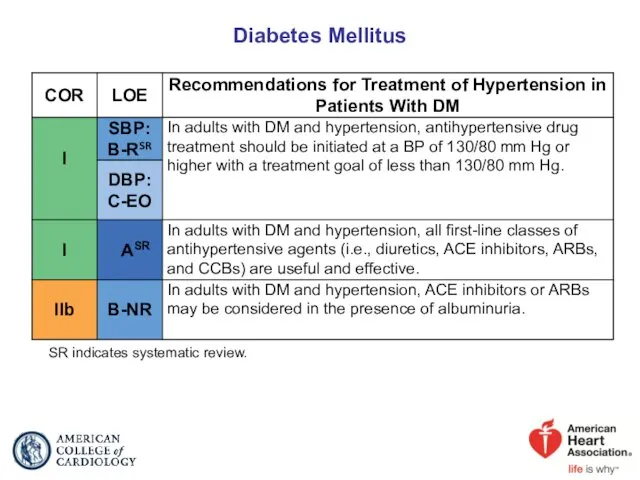 Diabetes Mellitus SR indicates systematic review.