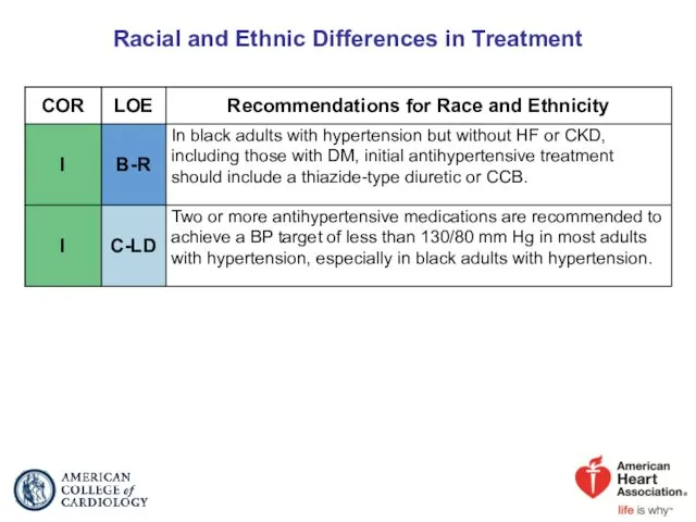 Racial and Ethnic Differences in Treatment