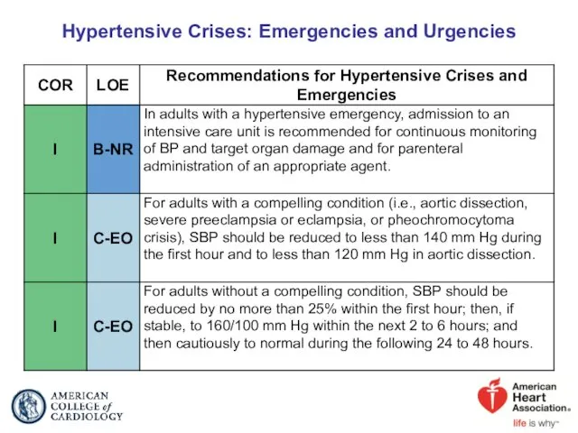 Hypertensive Crises: Emergencies and Urgencies
