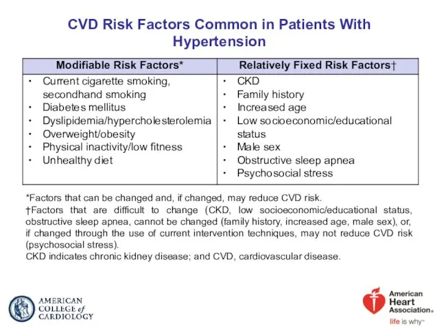 CVD Risk Factors Common in Patients With Hypertension *Factors that can be changed