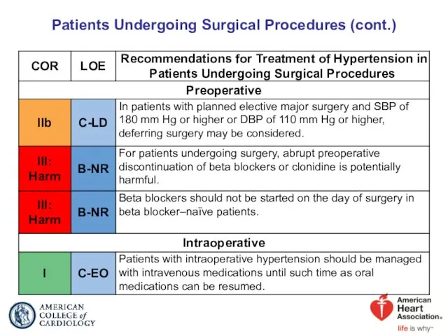 Patients Undergoing Surgical Procedures (cont.)