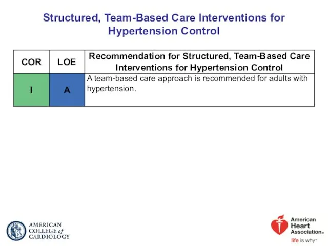 Structured, Team-Based Care Interventions for Hypertension Control