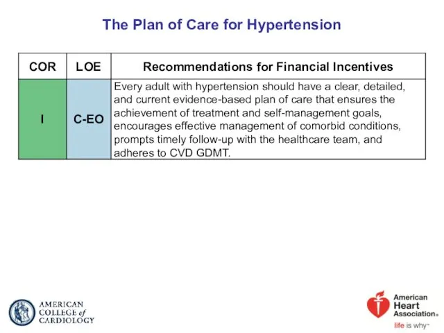 The Plan of Care for Hypertension