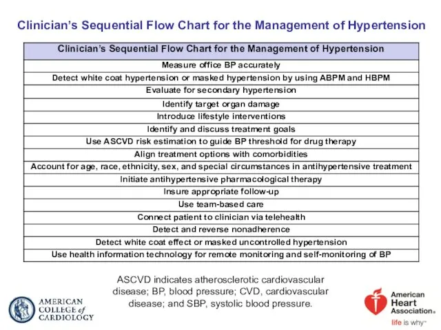 Clinician’s Sequential Flow Chart for the Management of Hypertension ASCVD