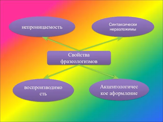 Свойства фразеологизмов воспроизводимость непроницаемость Акцентологическое аформление Синтаксически неразложимы