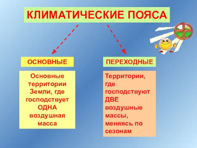 КЛИМАТИЧЕСКИЕ ПОЯСА ОСНОВНЫЕ ПЕРЕХОДНЫЕ Основные территории Земли, где господствует ОДНА