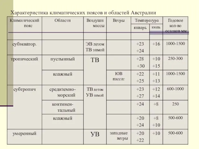 Характеристика климатических поясов и областей Австралии