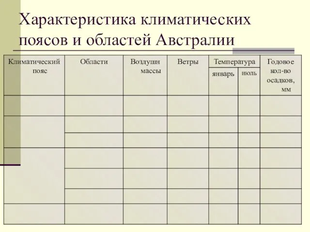 Характеристика климатических поясов и областей Австралии