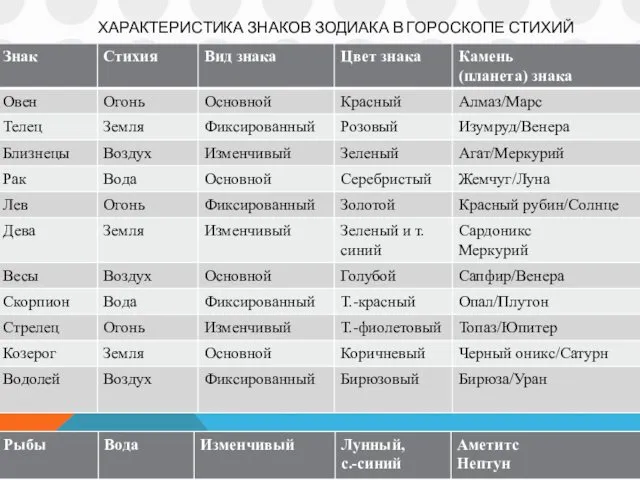 ХАРАКТЕРИСТИКА ЗНАКОВ ЗОДИАКА В ГОРОСКОПЕ СТИХИЙ