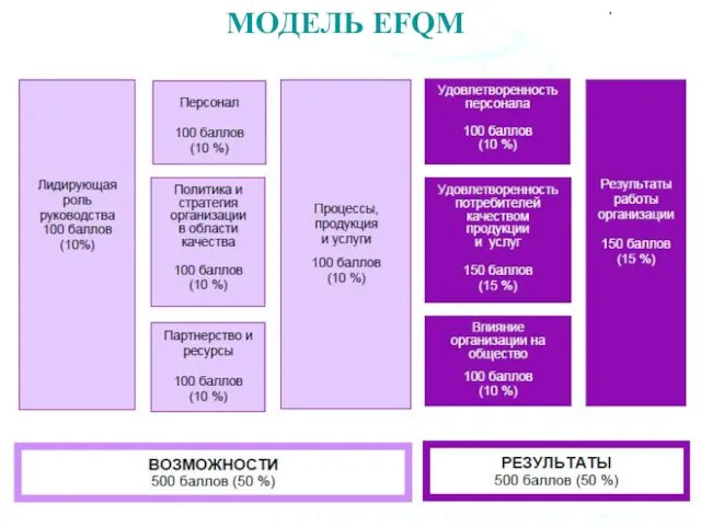 МОДЕЛЬ EFQM