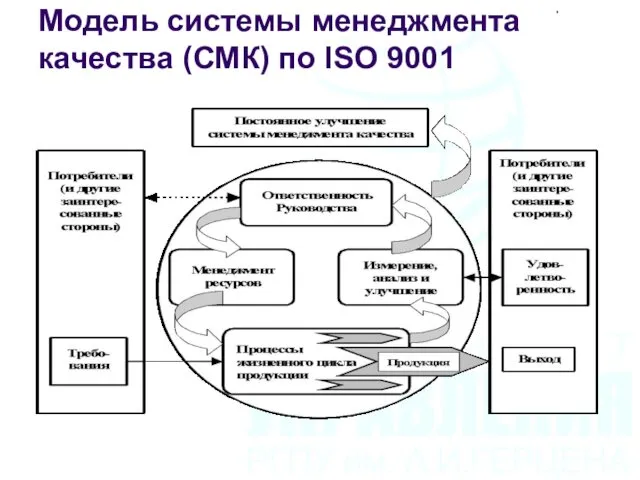 Модель системы менеджмента качества (СМК) по ISO 9001