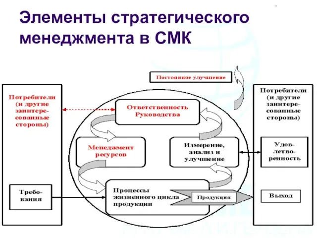 Элементы стратегического менеджмента в СМК