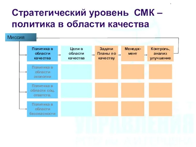 Стратегический уровень СМК – политика в области качества Миссия Политика