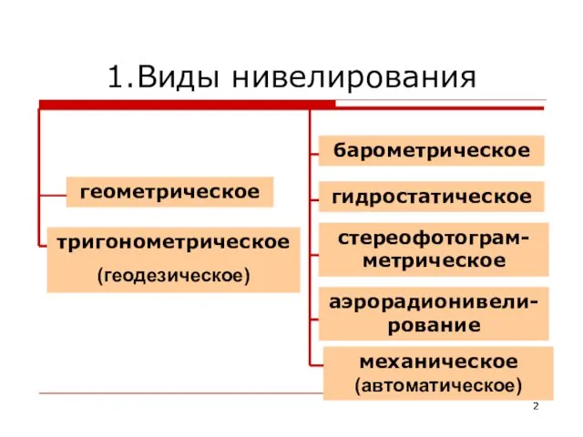 1.Виды нивелирования геометрическое тригонометрическое (геодезическое) барометрическое гидростатическое стереофотограм-метрическое аэрорадионивели-рование механическое (автоматическое)